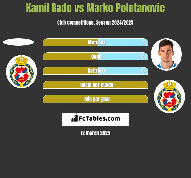 Kamil Rado vs Marko Poletanovic h2h player stats