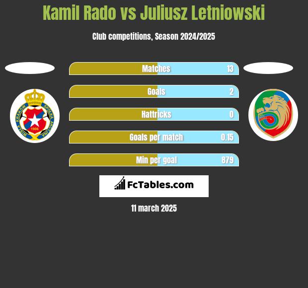 Kamil Rado vs Juliusz Letniowski h2h player stats