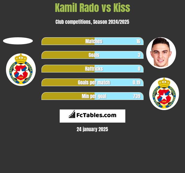 Kamil Rado vs Kiss h2h player stats