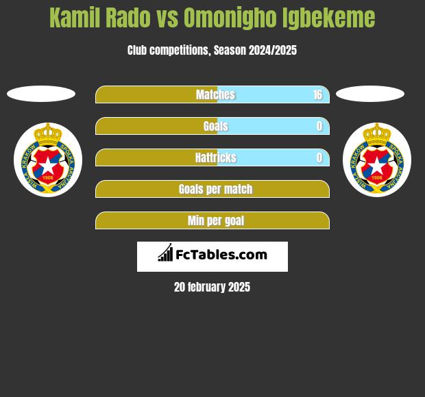 Kamil Rado vs Omonigho Igbekeme h2h player stats