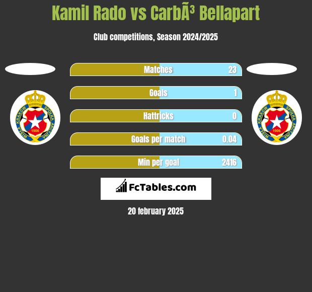 Kamil Rado vs CarbÃ³ Bellapart h2h player stats