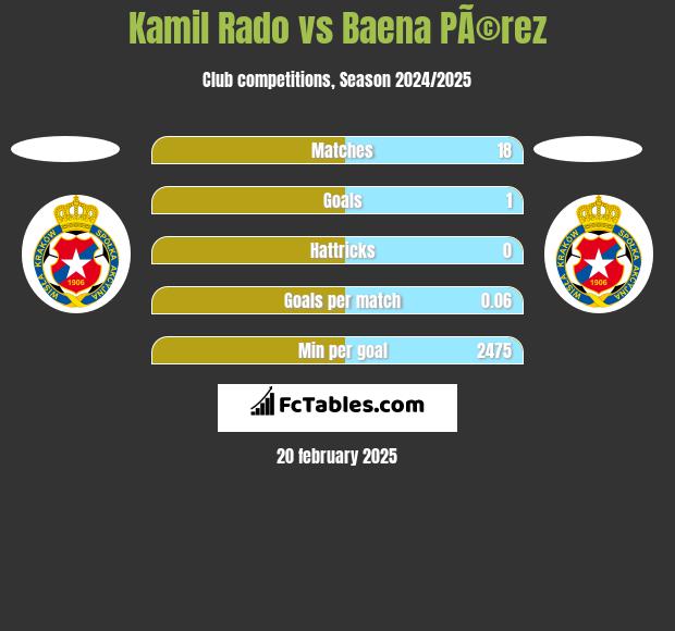 Kamil Rado vs Baena PÃ©rez h2h player stats