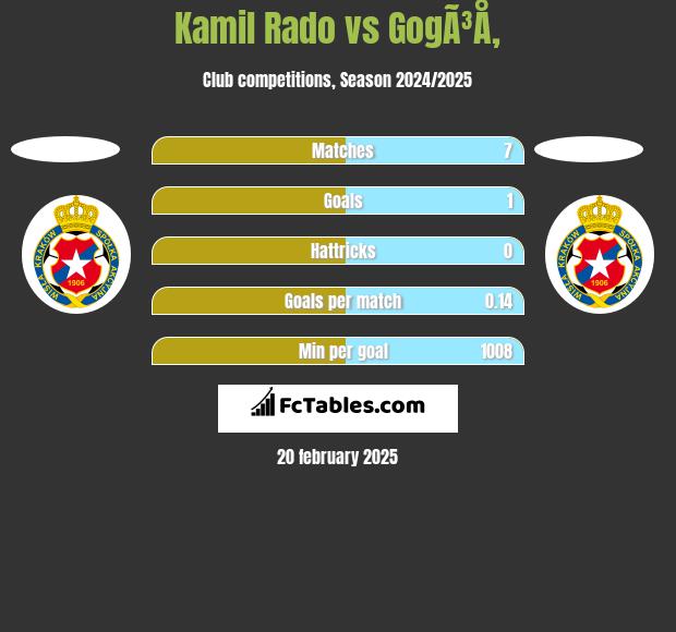 Kamil Rado vs GogÃ³Å‚ h2h player stats