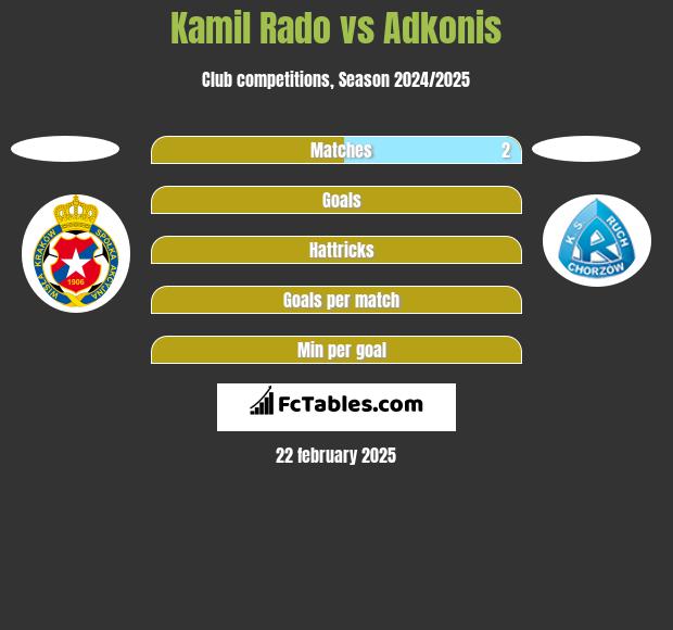 Kamil Rado vs Adkonis h2h player stats