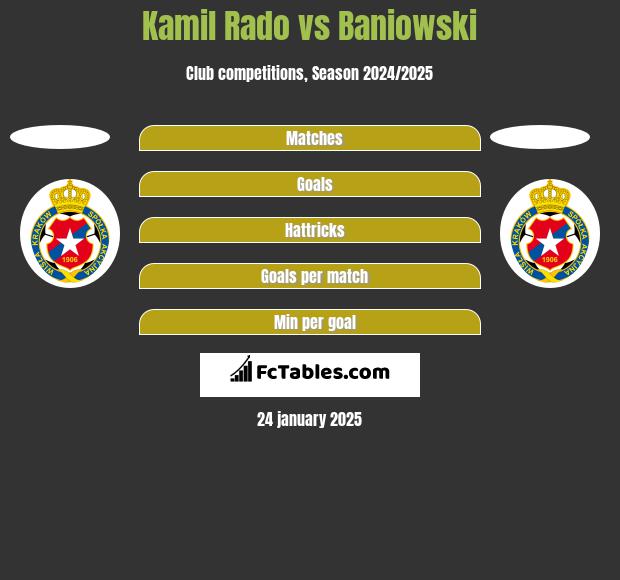 Kamil Rado vs Baniowski h2h player stats