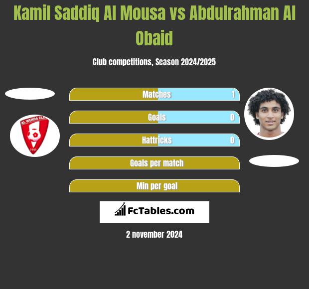 Kamil Saddiq Al Mousa vs Abdulrahman Al Obaid h2h player stats