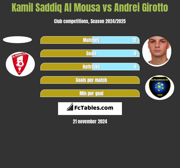 Kamil Saddiq Al Mousa vs Andrei Girotto h2h player stats