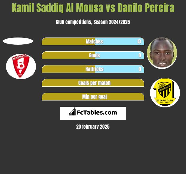 Kamil Saddiq Al Mousa vs Danilo Pereira h2h player stats