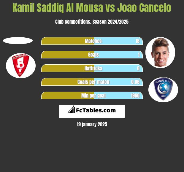 Kamil Saddiq Al Mousa vs Joao Cancelo h2h player stats