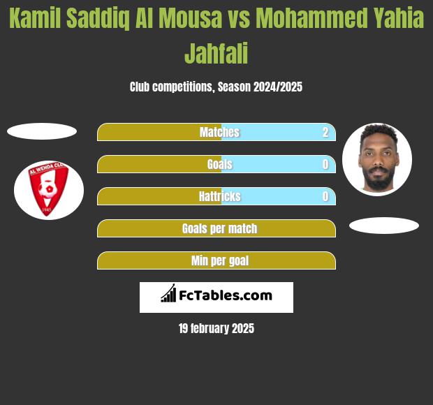 Kamil Saddiq Al Mousa vs Mohammed Yahia Jahfali h2h player stats