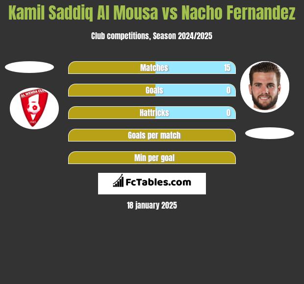 Kamil Saddiq Al Mousa vs Nacho Fernandez h2h player stats