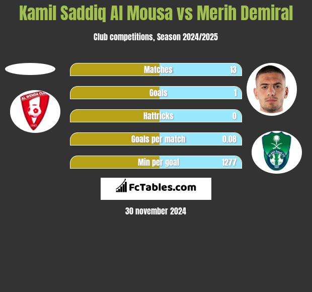 Kamil Saddiq Al Mousa vs Merih Demiral h2h player stats