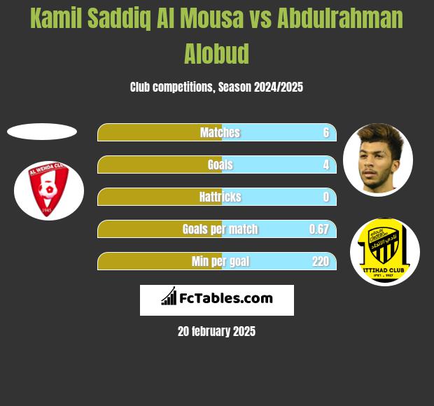 Kamil Saddiq Al Mousa vs Abdulrahman Alobud h2h player stats