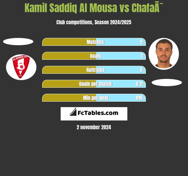 Kamil Saddiq Al Mousa vs ChafaÃ¯ h2h player stats