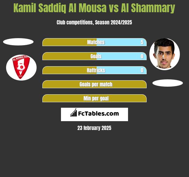 Kamil Saddiq Al Mousa vs Al Shammary h2h player stats