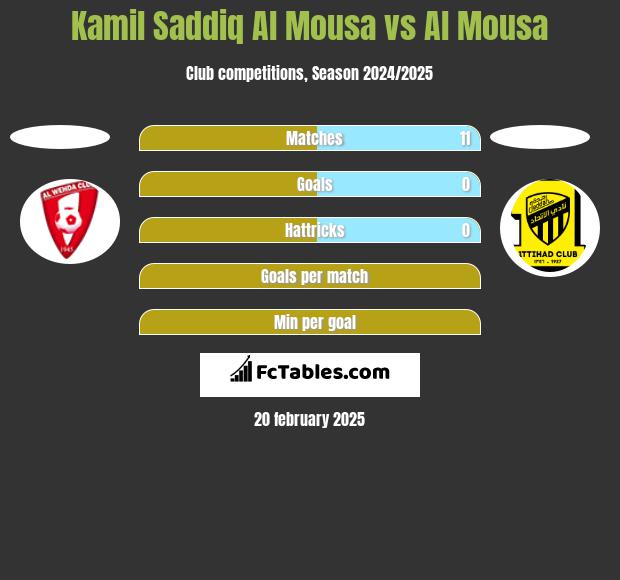 Kamil Saddiq Al Mousa vs Al Mousa h2h player stats