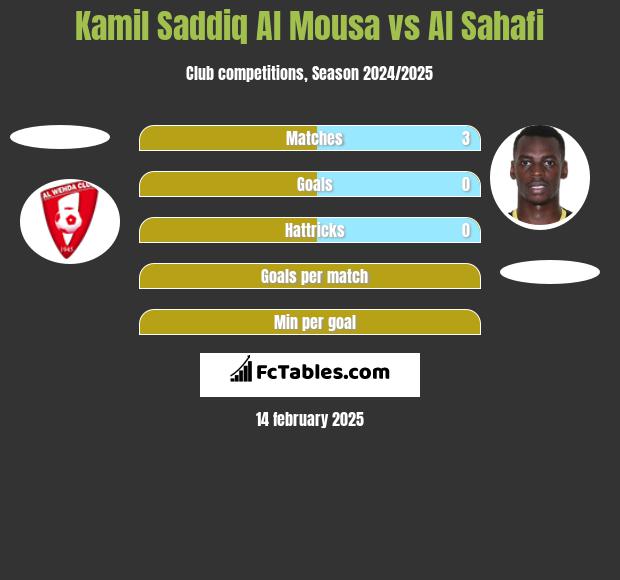 Kamil Saddiq Al Mousa vs Al Sahafi h2h player stats