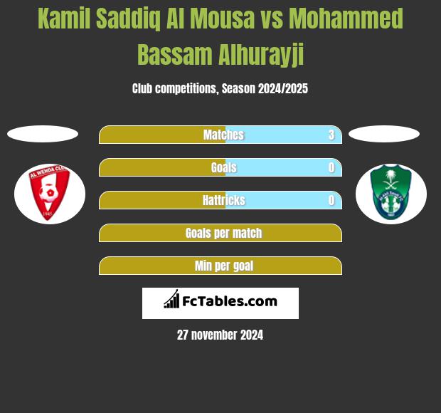 Kamil Saddiq Al Mousa vs Mohammed Bassam Alhurayji h2h player stats