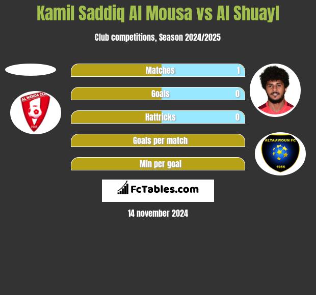 Kamil Saddiq Al Mousa vs Al Shuayl h2h player stats