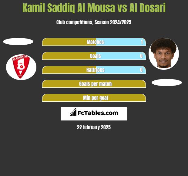 Kamil Saddiq Al Mousa vs Al Dosari h2h player stats