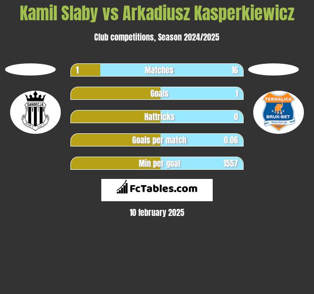 Kamil Słaby vs Arkadiusz Kasperkiewicz h2h player stats