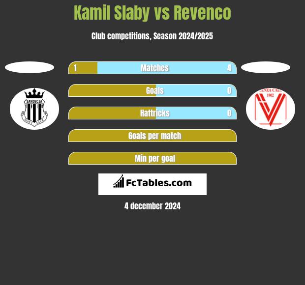 Kamil Słaby vs Revenco h2h player stats