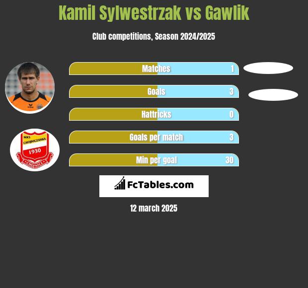 Kamil Sylwestrzak vs Gawlik h2h player stats