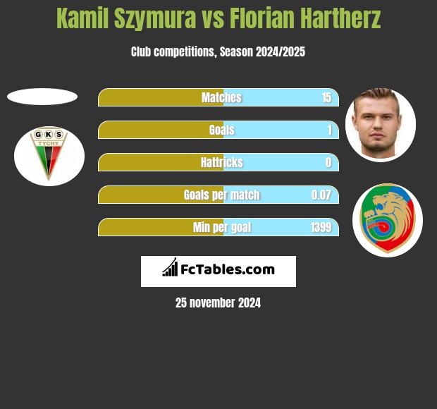 Kamil Szymura vs Florian Hartherz h2h player stats