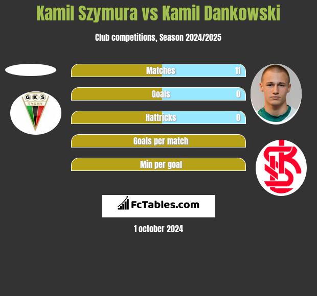 Kamil Szymura vs Kamil Dankowski h2h player stats