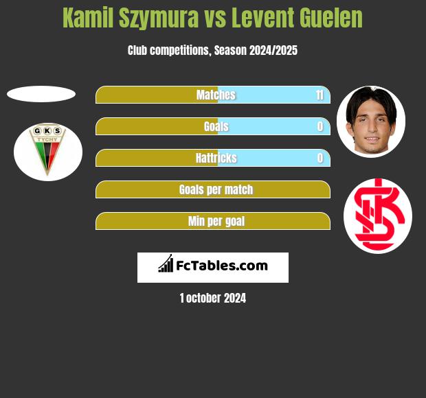 Kamil Szymura vs Levent Guelen h2h player stats