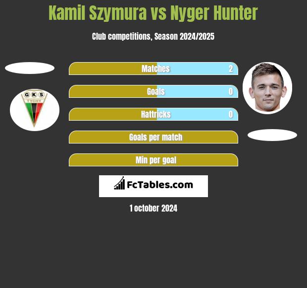 Kamil Szymura vs Nyger Hunter h2h player stats