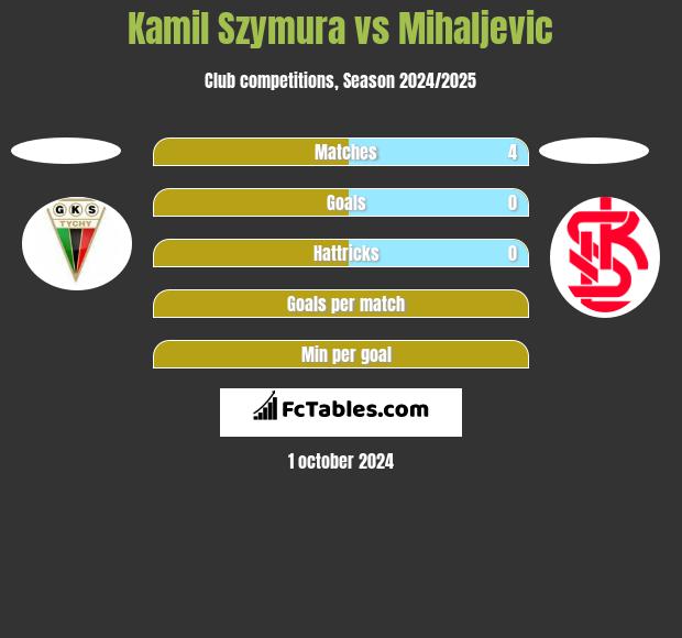 Kamil Szymura vs Mihaljevic h2h player stats