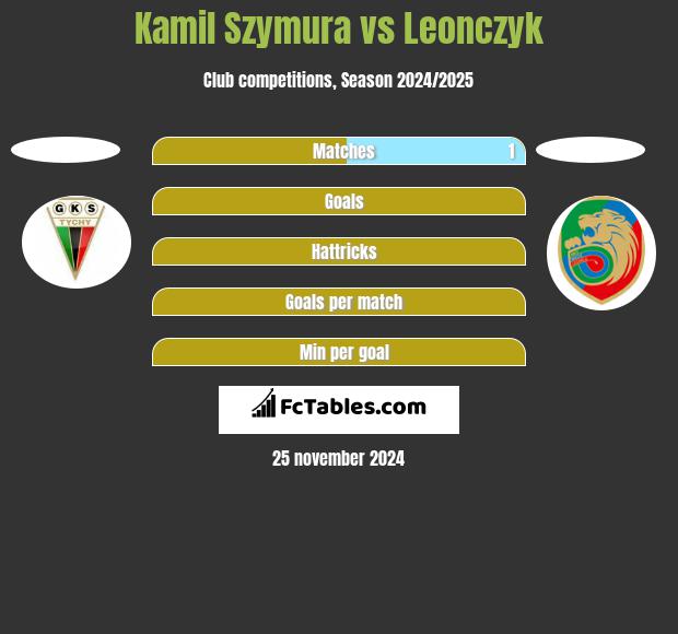 Kamil Szymura vs Leonczyk h2h player stats