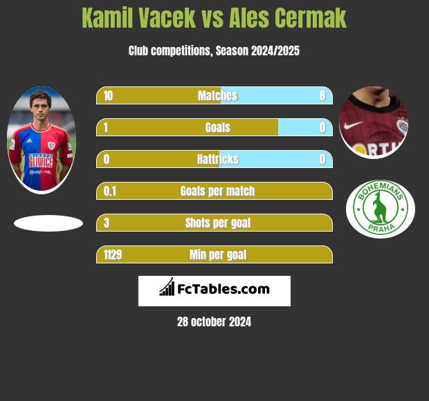 Kamil Vacek vs Ales Cermak h2h player stats