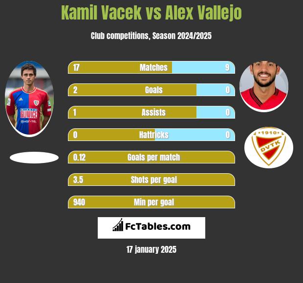 Kamil Vacek vs Alex Vallejo h2h player stats