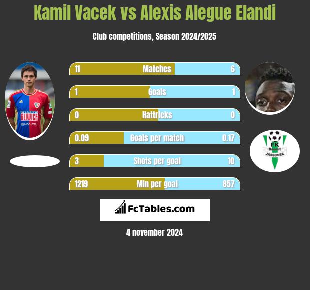 Kamil Vacek vs Alexis Alegue Elandi h2h player stats