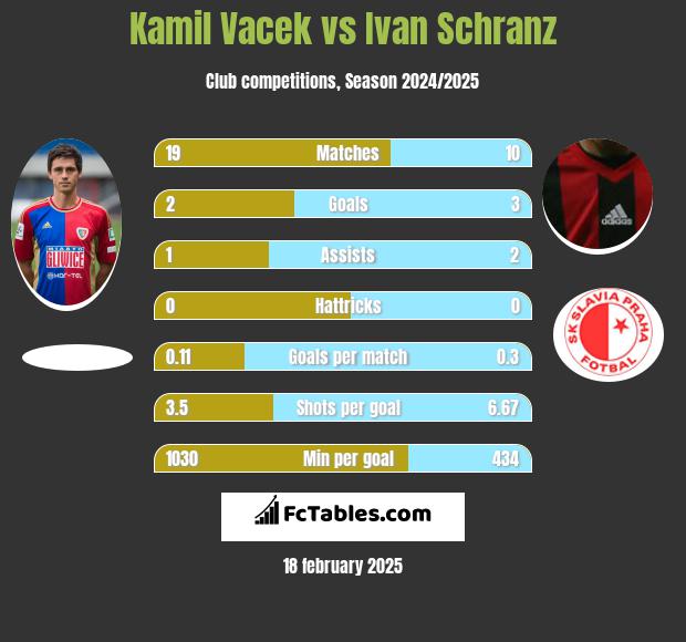 Kamil Vacek vs Ivan Schranz h2h player stats