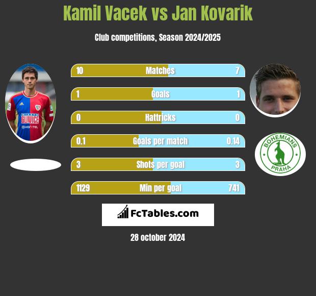 Kamil Vacek vs Jan Kovarik h2h player stats