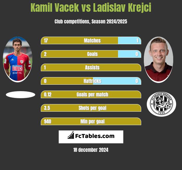 Kamil Vacek vs Ladislav Krejci h2h player stats