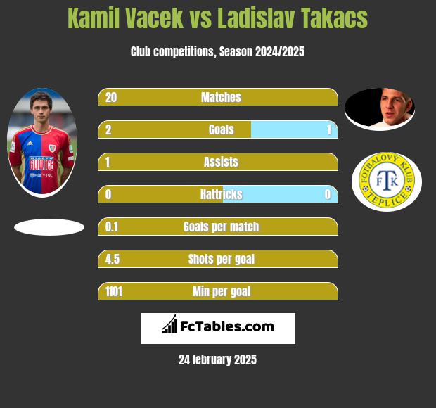 Kamil Vacek vs Ladislav Takacs h2h player stats