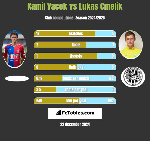 Kamil Vacek vs Lukas Cmelik h2h player stats