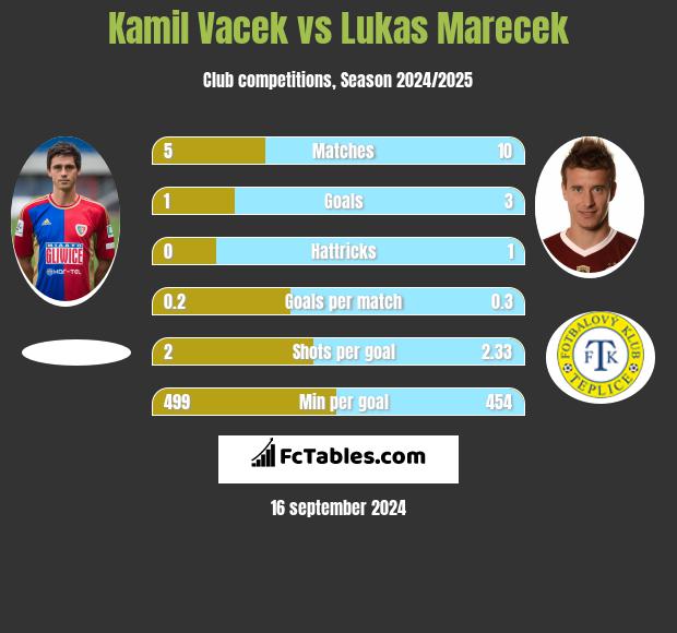 Kamil Vacek vs Lukas Marecek h2h player stats