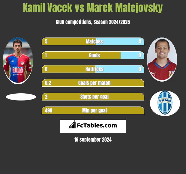 Kamil Vacek vs Marek Matejovsky h2h player stats