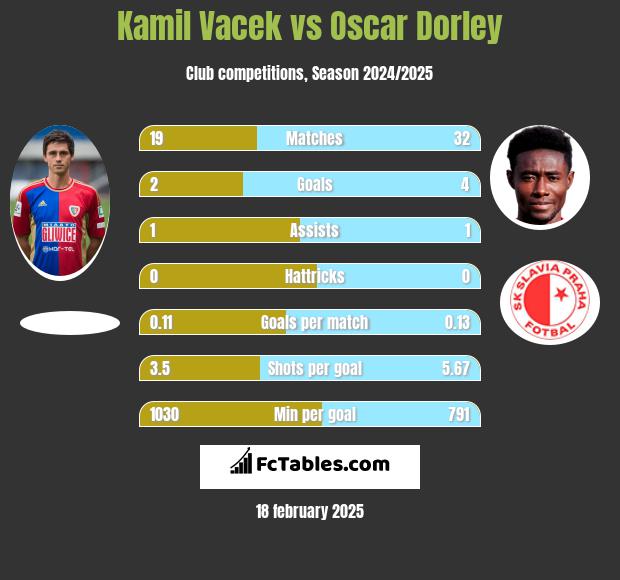 Kamil Vacek vs Oscar Dorley h2h player stats