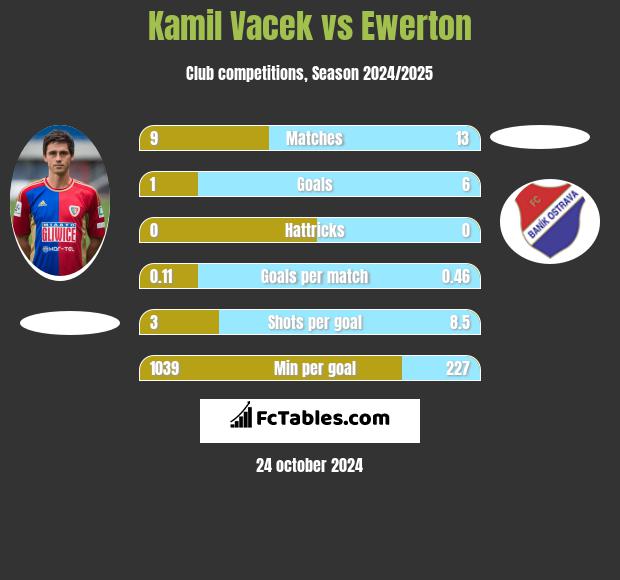 Kamil Vacek vs Ewerton h2h player stats