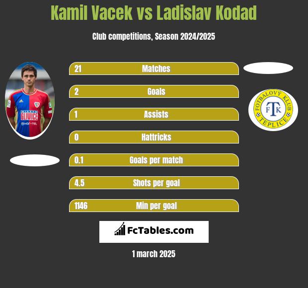 Kamil Vacek vs Ladislav Kodad h2h player stats