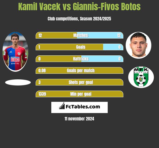 Kamil Vacek vs Giannis-Fivos Botos h2h player stats