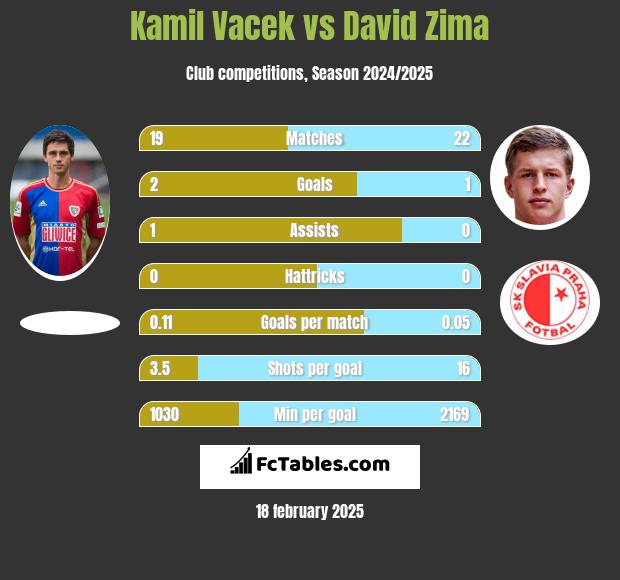 Kamil Vacek vs David Zima h2h player stats