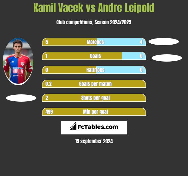 Kamil Vacek vs Andre Leipold h2h player stats