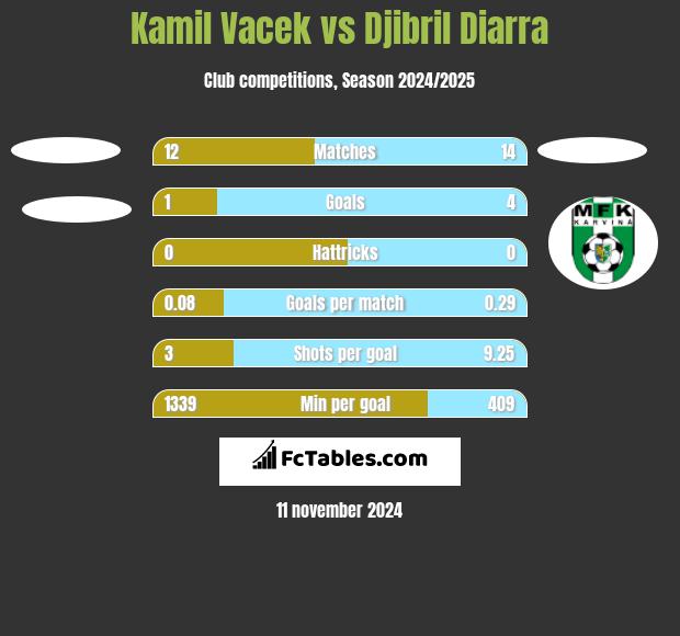 Kamil Vacek vs Djibril Diarra h2h player stats